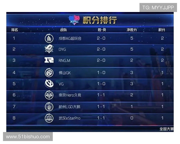 EDG战队在职业联赛积分榜上以66分稳居第一位置引发关注 EDG战队在职业联赛积分榜上以66分稳居第一位置引发关注