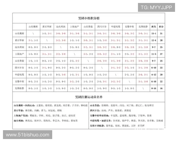杭州乒乓球队以69分稳居冠军赛积分榜首位展现强大实力